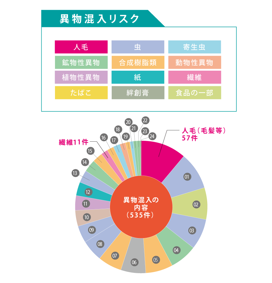 異物混入リスク